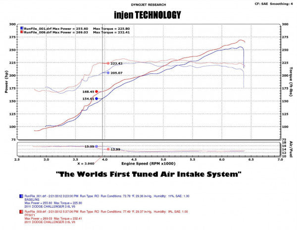 Chrysler 300, Dodge Challenger & Dodge Charger Air Intake | Injen PF5072P 3.6L PowerFlow Intake System