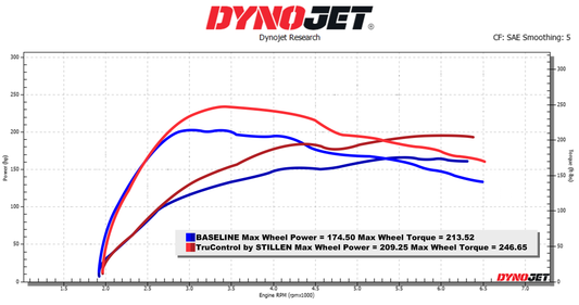 2017-2020 Honda Civic Si TruControl by STILLEN Inline Power Module - TC103002