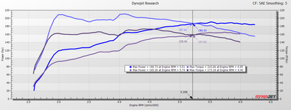 Top End gains on a Honda Civic stock versus TruControl on the maximum setting of map 7. 2016, 2017, 2018, 2019, 2020, 2021 Honda Civic Sedan, Coupe, Hatchback