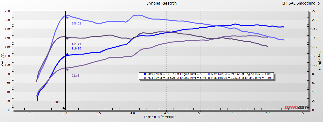 Low End gains on a Honda Civic stock versus TruControl on the maximum setting of map 7. 2022, 2023, 2024 Honda Civic Sedan or Hatchback