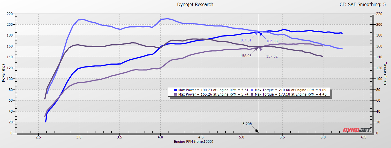 Top End gains on a Honda Civic stock versus TruControl on the maximum setting of map 7. 2022, 2023, 2024 Honda Civic Sedan or Hatchback
