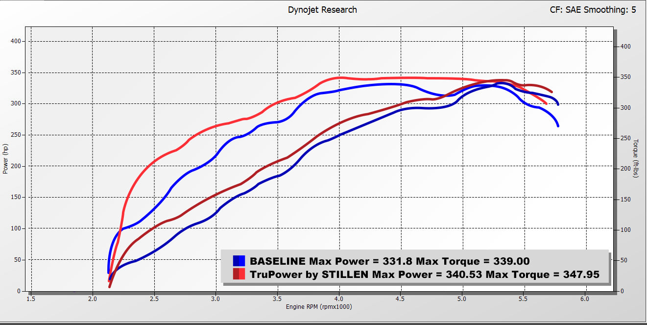 2022-2025 Toyota Tundra/Sequoia Trupower Cold Air Intake by Stillen- Oiled Filter- TP403210/TP403218