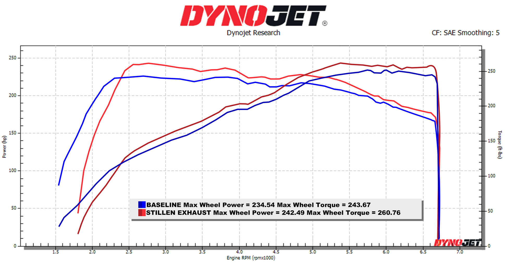 2022+ Hyundai Elantra N STILLEN Cat-Back Exhaust System - 504203, 504204, 504205