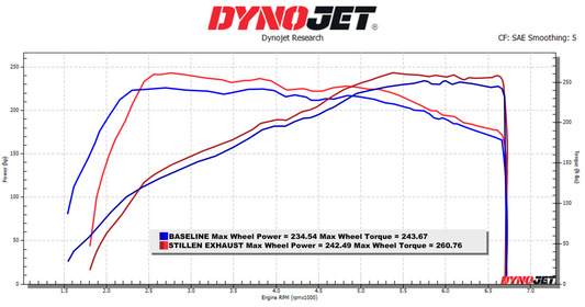 2022+ Hyundai Elantra N STILLEN Cat-Back Exhaust System - 504203, 504204, 504205