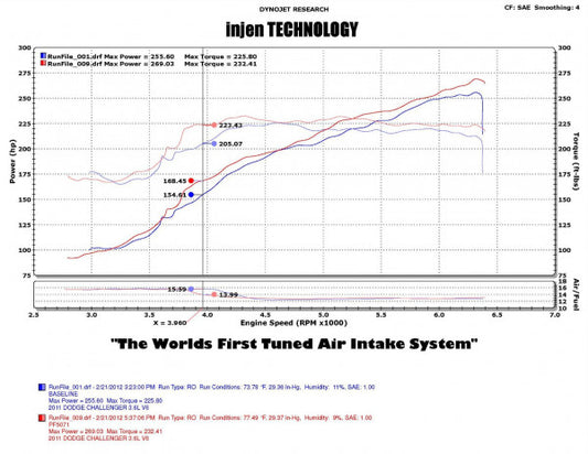 Chrysler 300, Dodge Challenger & Dodge Charger Air Intake | Injen PF5072P 3.6L PowerFlow Intake System